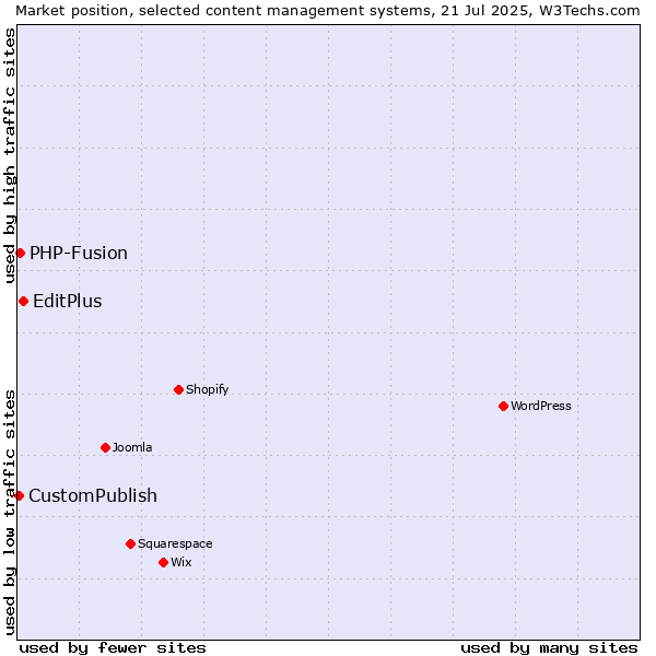 Market position of EditPlus vs. PHP-Fusion vs. CustomPublish
