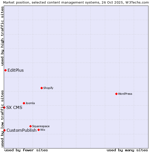 Market position of EditPlus vs. CustomPublish vs. SX CMS