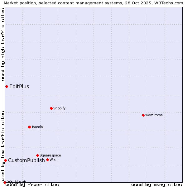 Market position of EditPlus vs. CustomPublish vs. Yo!Kart