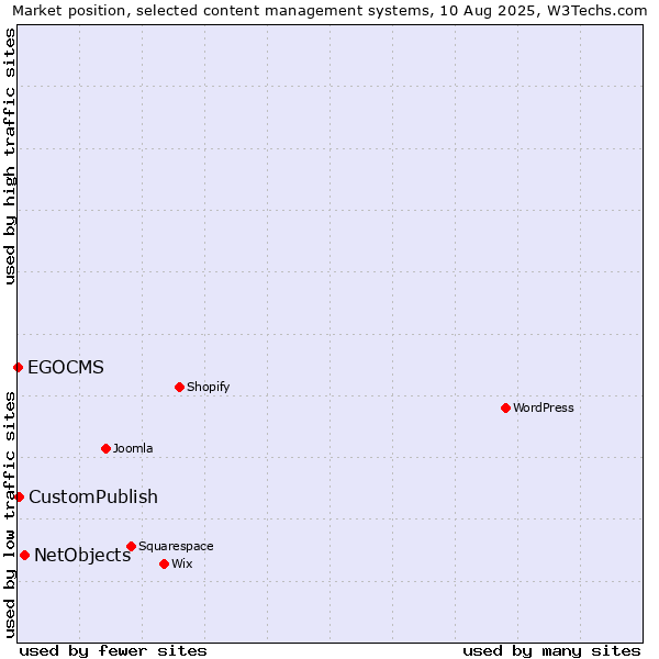 Market position of NetObjects vs. CustomPublish vs. EGOCMS