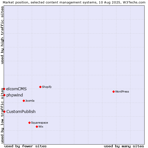 Market position of CustomPublish vs. phpwind vs. elcomCMS