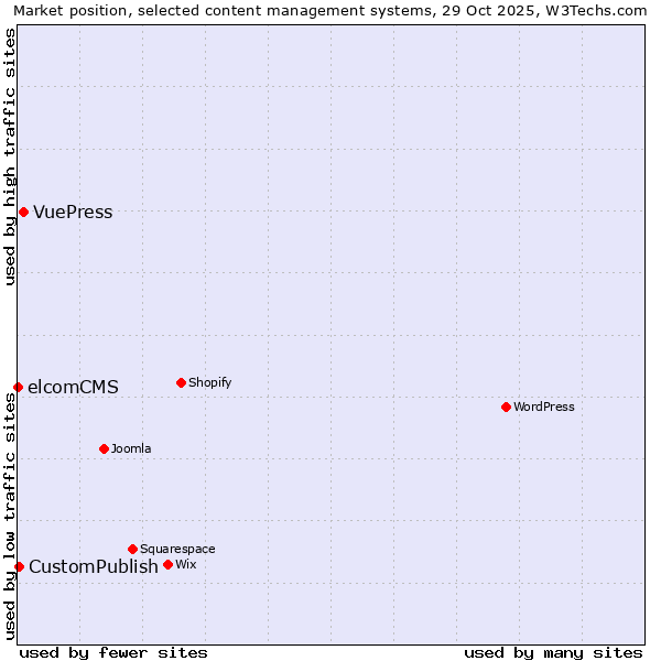 Market position of VuePress vs. CustomPublish vs. elcomCMS