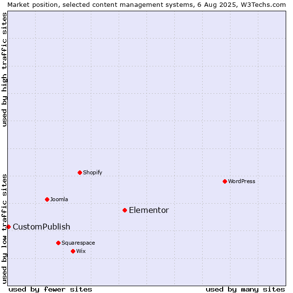 Market position of Elementor vs. CustomPublish