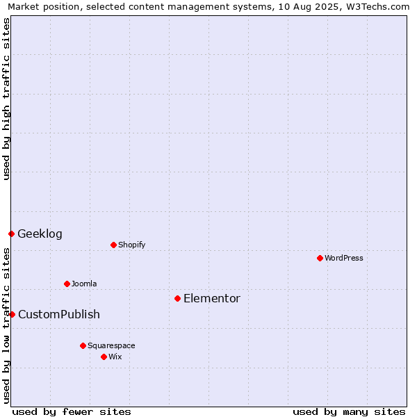 Market position of Elementor vs. CustomPublish vs. Geeklog