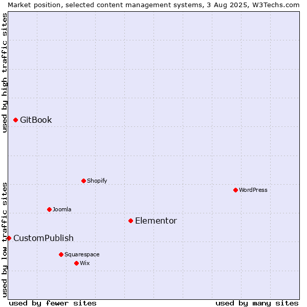 Market position of Elementor vs. GitBook vs. CustomPublish