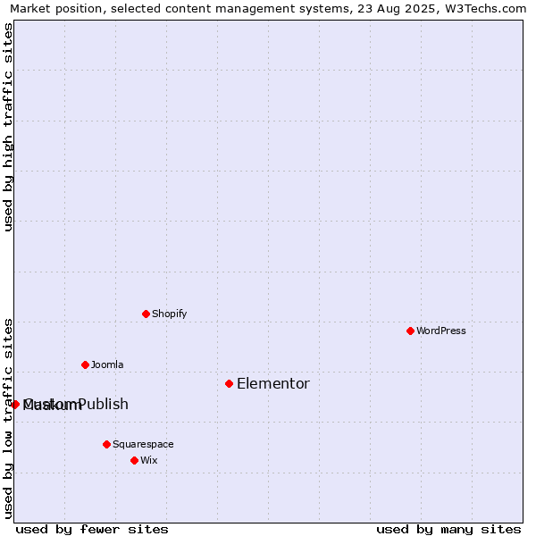 Market position of Elementor vs. CustomPublish vs. Maakum
