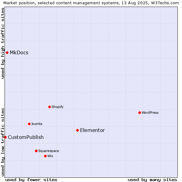 Market position of Elementor vs. MkDocs vs. CustomPublish