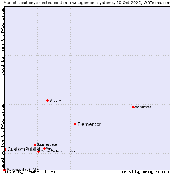 Market position of Elementor vs. CustomPublish vs. Navigate CMS