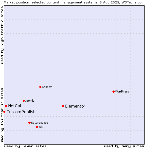 Market position of Elementor vs. NetCat vs. CustomPublish