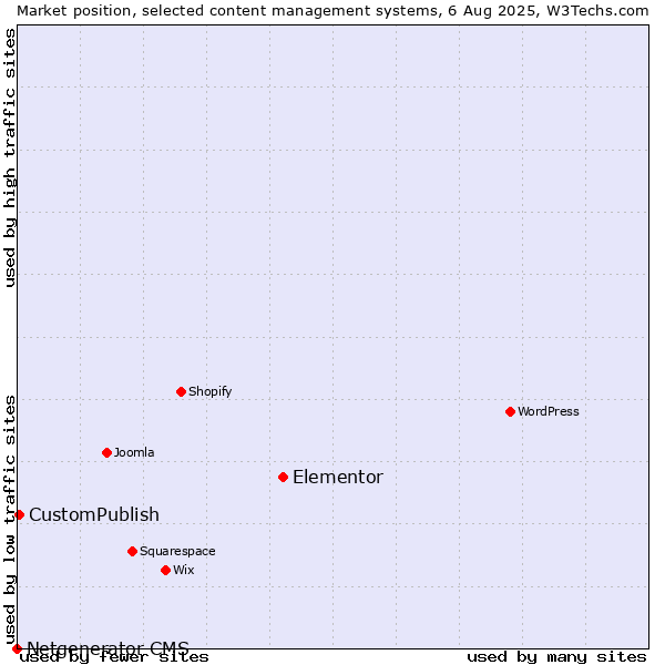 Market position of Elementor vs. CustomPublish vs. Netgenerator CMS
