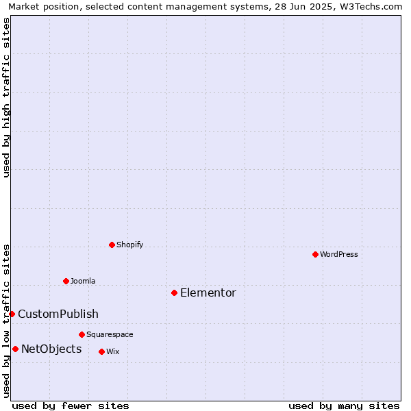 Market position of Elementor vs. NetObjects vs. CustomPublish