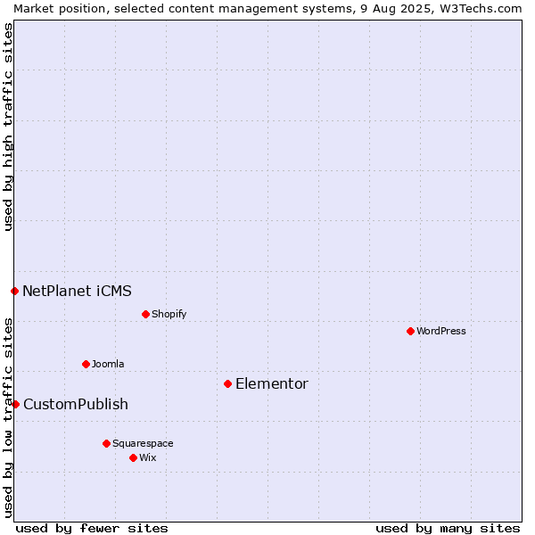 Market position of Elementor vs. CustomPublish vs. NetPlanet iCMS