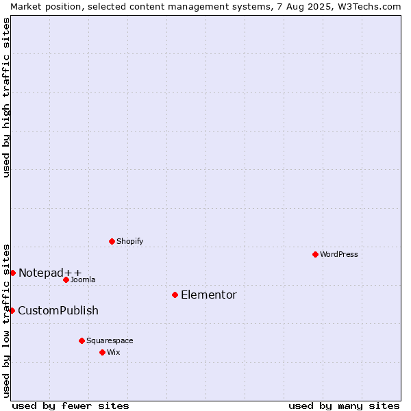 Market position of Elementor vs. Notepad++ vs. CustomPublish