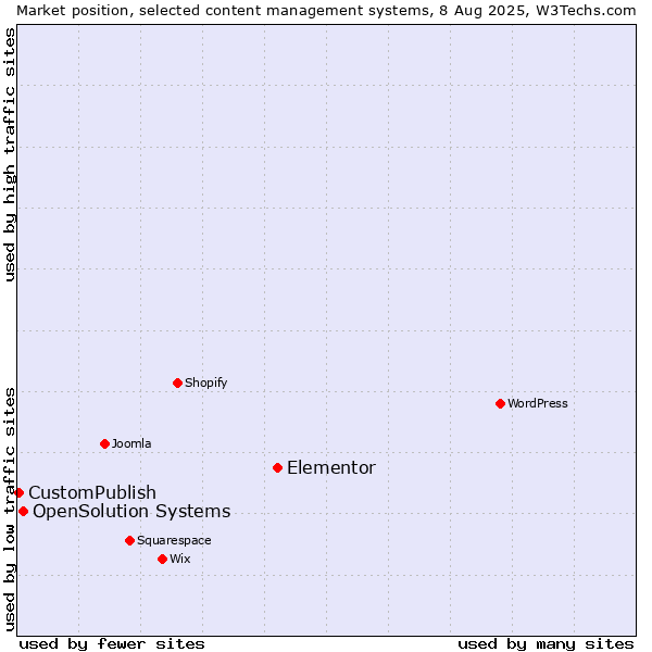 Market position of Elementor vs. OpenSolution Systems vs. CustomPublish