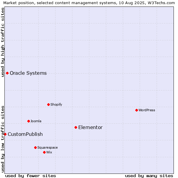 Market position of Elementor vs. Oracle Systems vs. CustomPublish