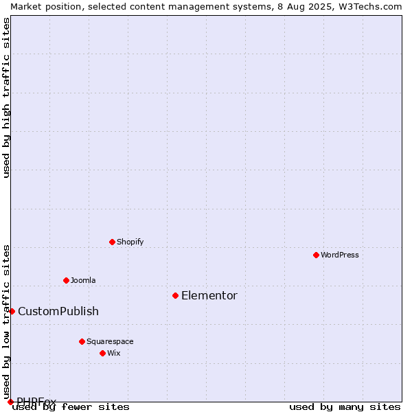 Market position of Elementor vs. CustomPublish vs. PHPFox