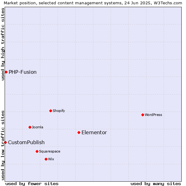 Market position of Elementor vs. PHP-Fusion vs. CustomPublish