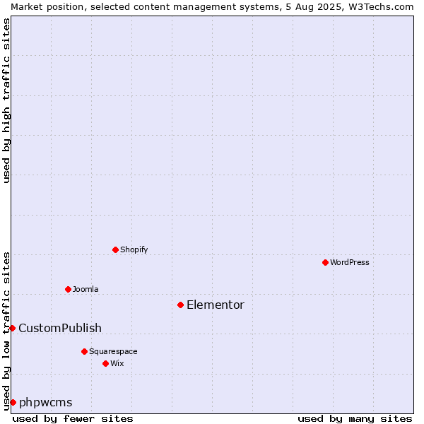 Market position of Elementor vs. phpwcms vs. CustomPublish