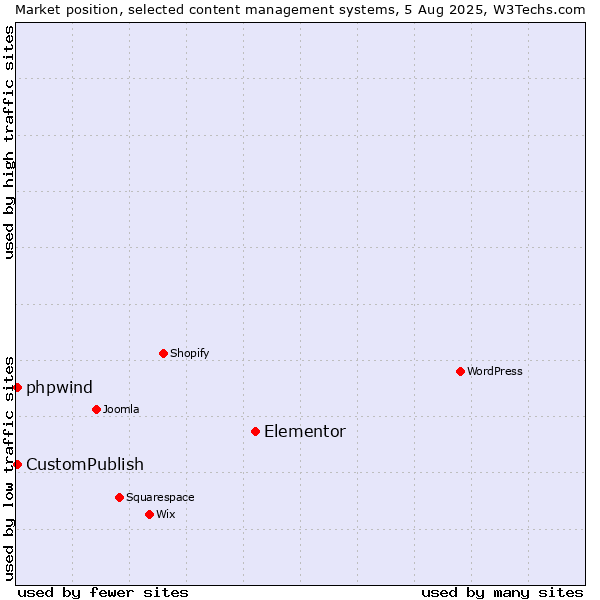 Market position of Elementor vs. CustomPublish vs. phpwind
