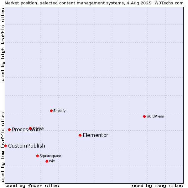 Market position of Elementor vs. ProcessWire vs. CustomPublish