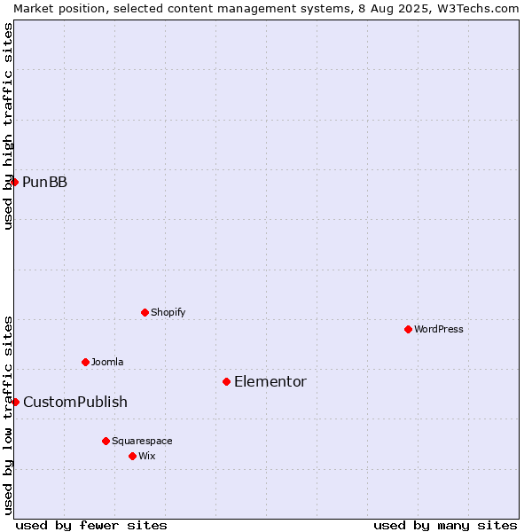 Market position of Elementor vs. CustomPublish vs. PunBB