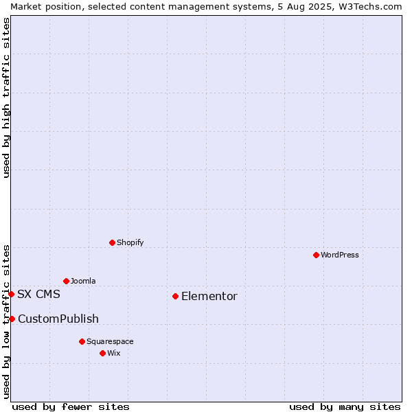 Market position of Elementor vs. CustomPublish vs. SX CMS