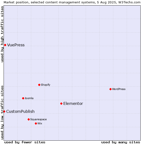 Market position of Elementor vs. VuePress vs. CustomPublish