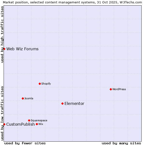 Market position of Elementor vs. CustomPublish vs. Web Wiz Forums