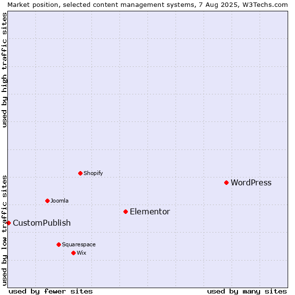 Market position of WordPress vs. Elementor vs. CustomPublish