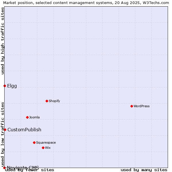 Market position of CustomPublish vs. Elgg vs. Navigate CMS