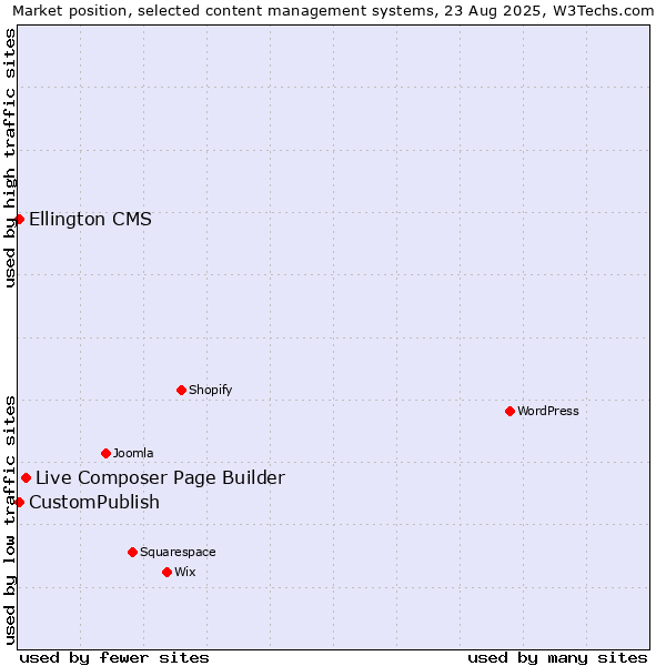 Market position of Live Composer Page Builder vs. CustomPublish vs. Ellington CMS