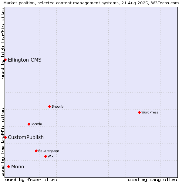 Market position of Mono vs. CustomPublish vs. Ellington CMS