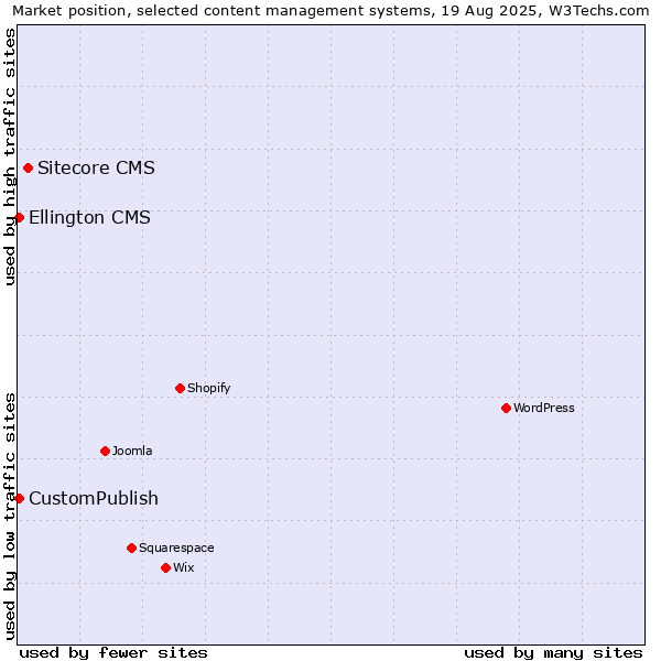 Market position of Sitecore CMS vs. CustomPublish vs. Ellington CMS