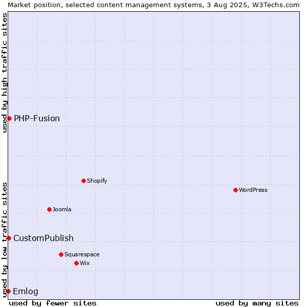 Market position of PHP-Fusion vs. CustomPublish vs. Emlog