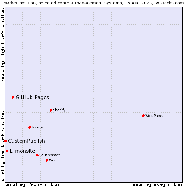 Market position of GitHub Pages vs. E-monsite vs. CustomPublish