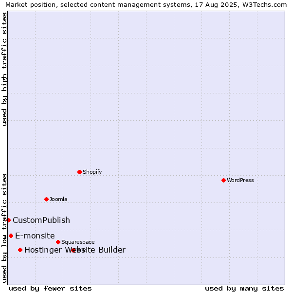 Market position of Hostinger Website Builder vs. E-monsite vs. CustomPublish