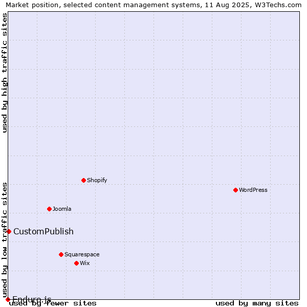 Market position of CustomPublish vs. Enduro.js