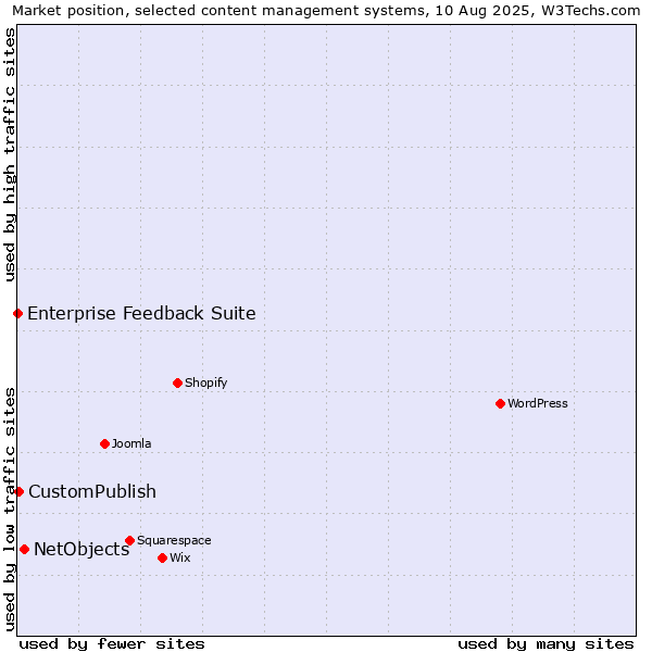 Market position of NetObjects vs. CustomPublish vs. Enterprise Feedback Suite