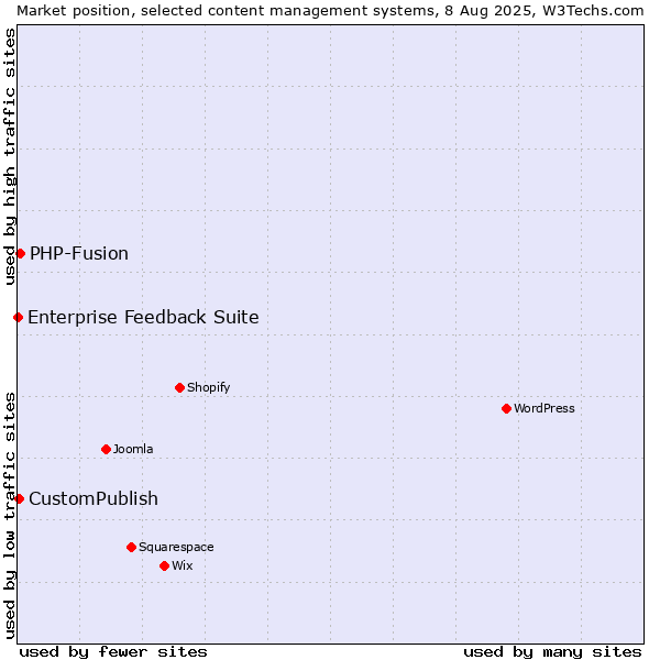 Market position of PHP-Fusion vs. CustomPublish vs. Enterprise Feedback Suite