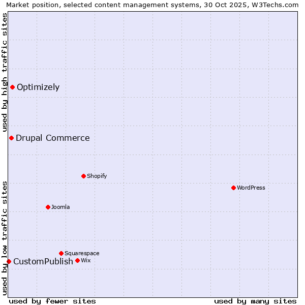 Market position of Optimizely vs. Drupal Commerce vs. CustomPublish