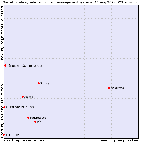 Market position of Drupal Commerce vs. CustomPublish vs. e+ cms