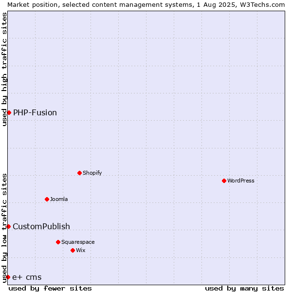 Market position of PHP-Fusion vs. CustomPublish vs. e+ cms