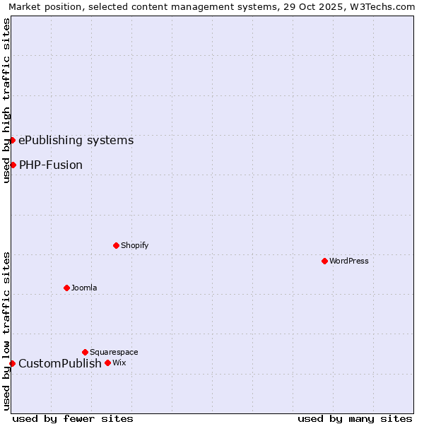 Market position of PHP-Fusion vs. CustomPublish vs. ePublishing systems