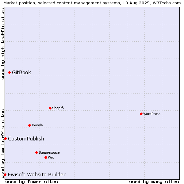 Market position of GitBook vs. CustomPublish vs. Ewisoft Website Builder