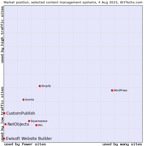 Market position of NetObjects vs. CustomPublish vs. Ewisoft Website Builder