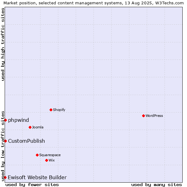 Market position of CustomPublish vs. phpwind vs. Ewisoft Website Builder