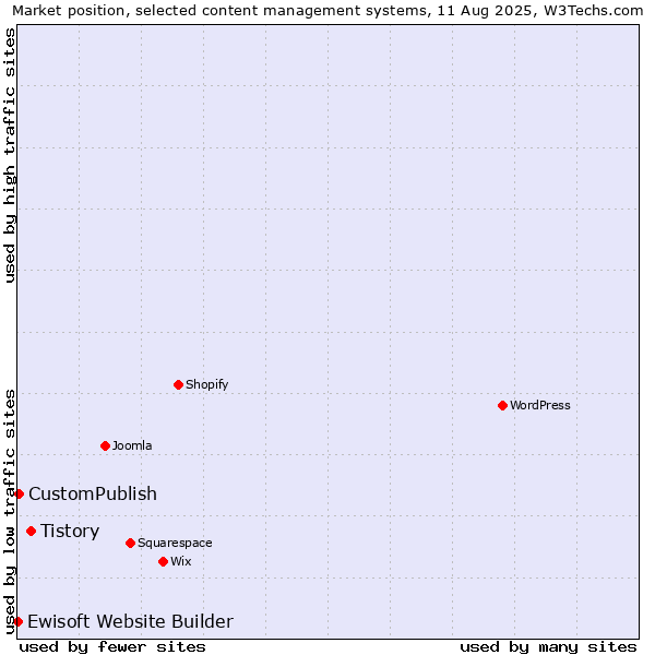 Market position of Tistory vs. CustomPublish vs. Ewisoft Website Builder