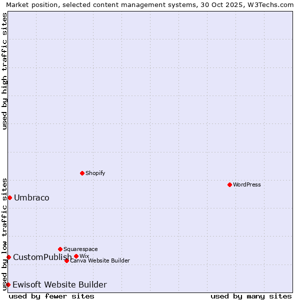 Market position of Umbraco vs. CustomPublish vs. Ewisoft Website Builder