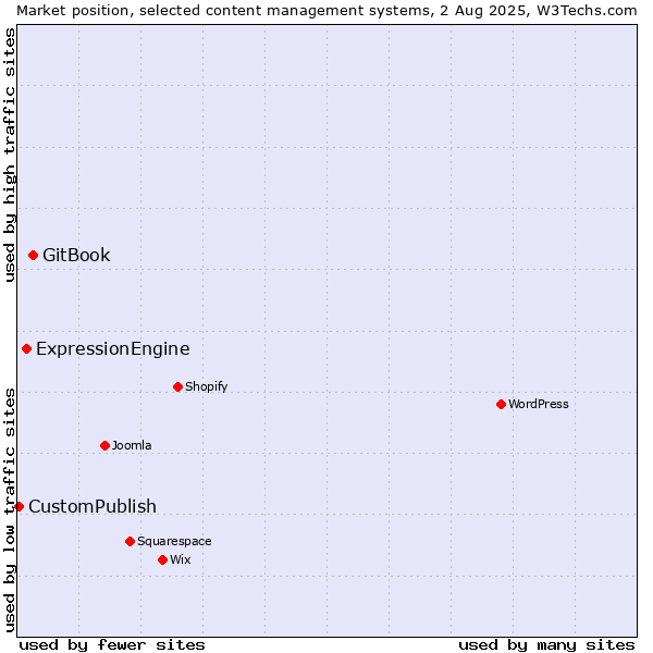 Market position of GitBook vs. ExpressionEngine vs. CustomPublish