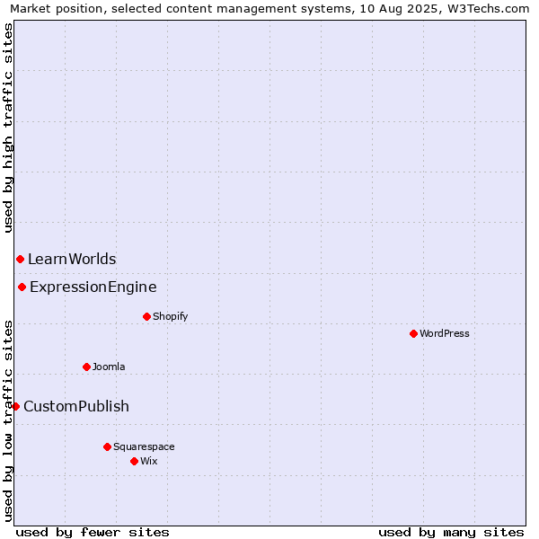 Market position of ExpressionEngine vs. LearnWorlds vs. CustomPublish